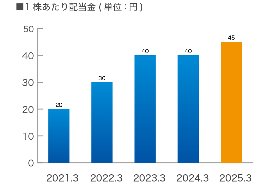 1株あたり配当金