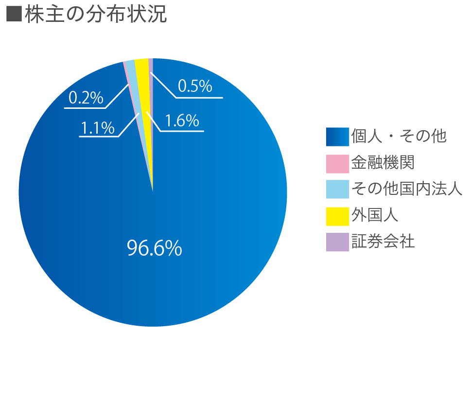 株主の分布状況