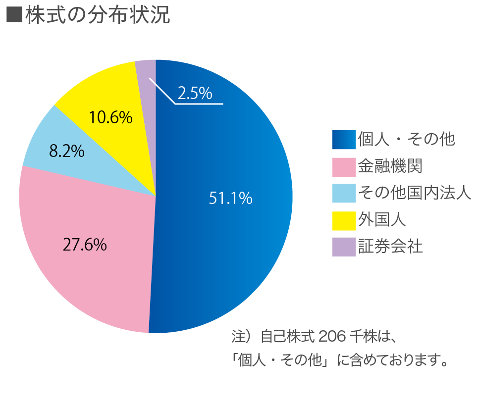 株式の分布状況