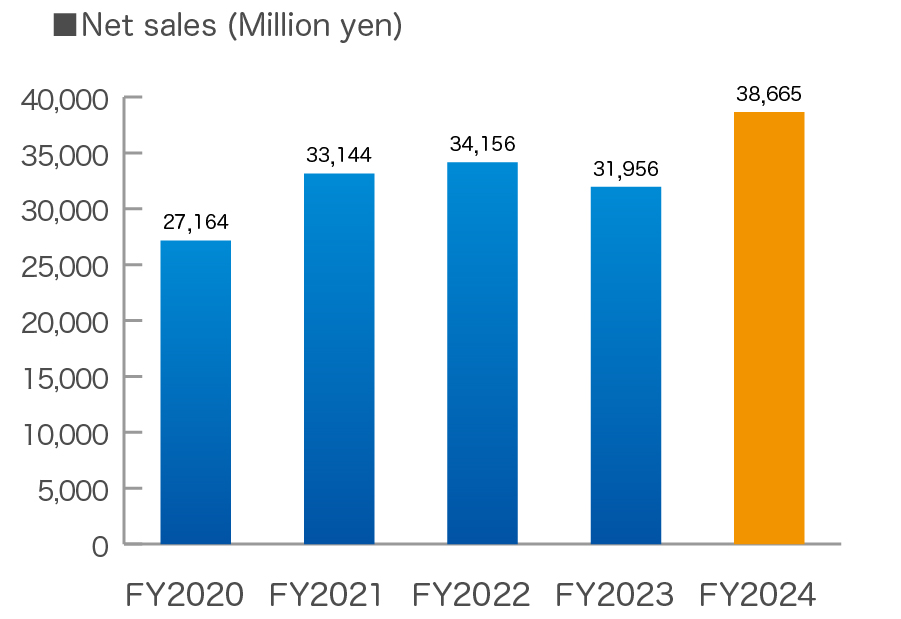 Sales