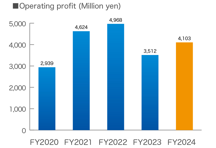 Operating Profit