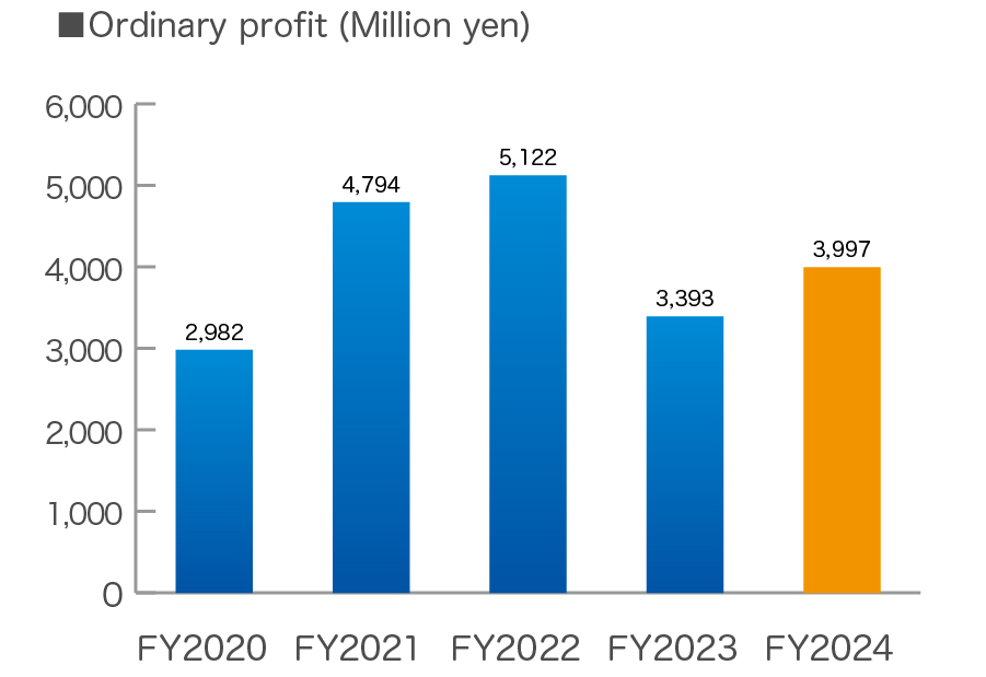 Ordinary Profit