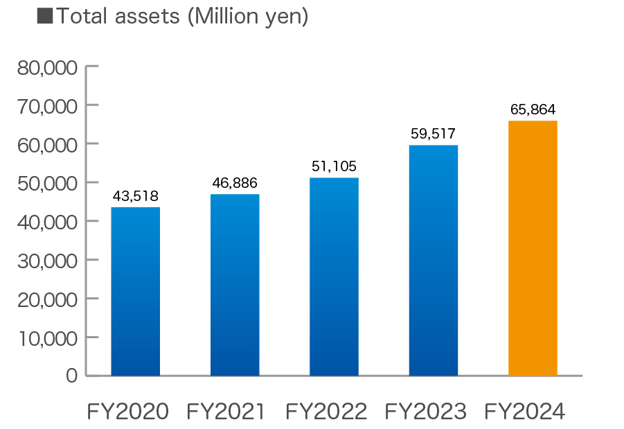 Total assets