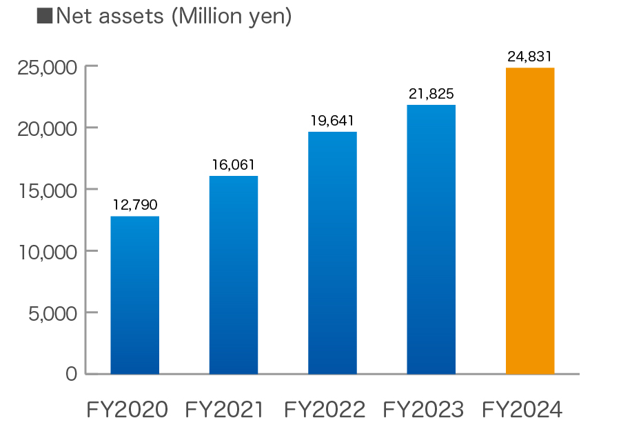 Net Assets