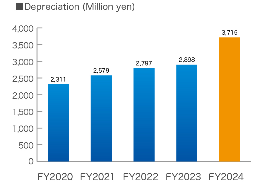 Depreciation and Amortization