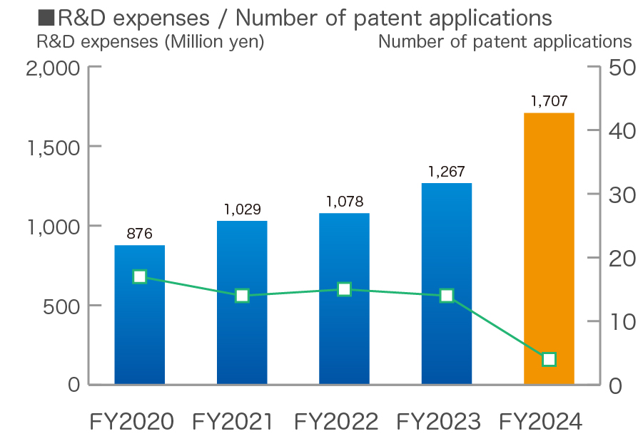 Research and Development Expenses / Number of Patent Applications