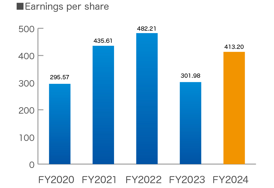 Earning per Share