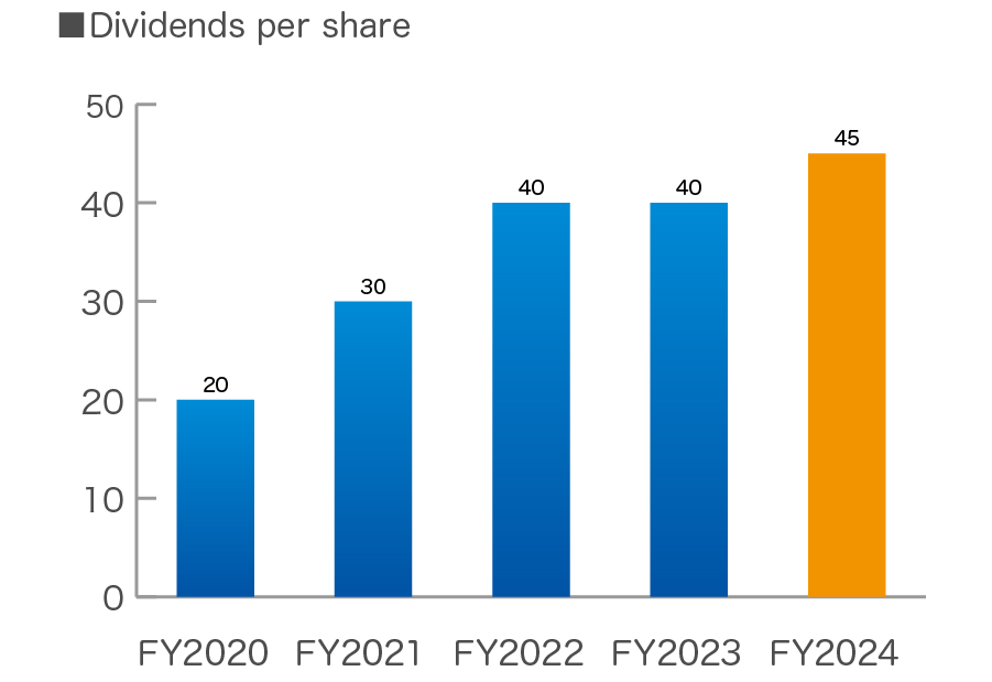 Divident per Share
