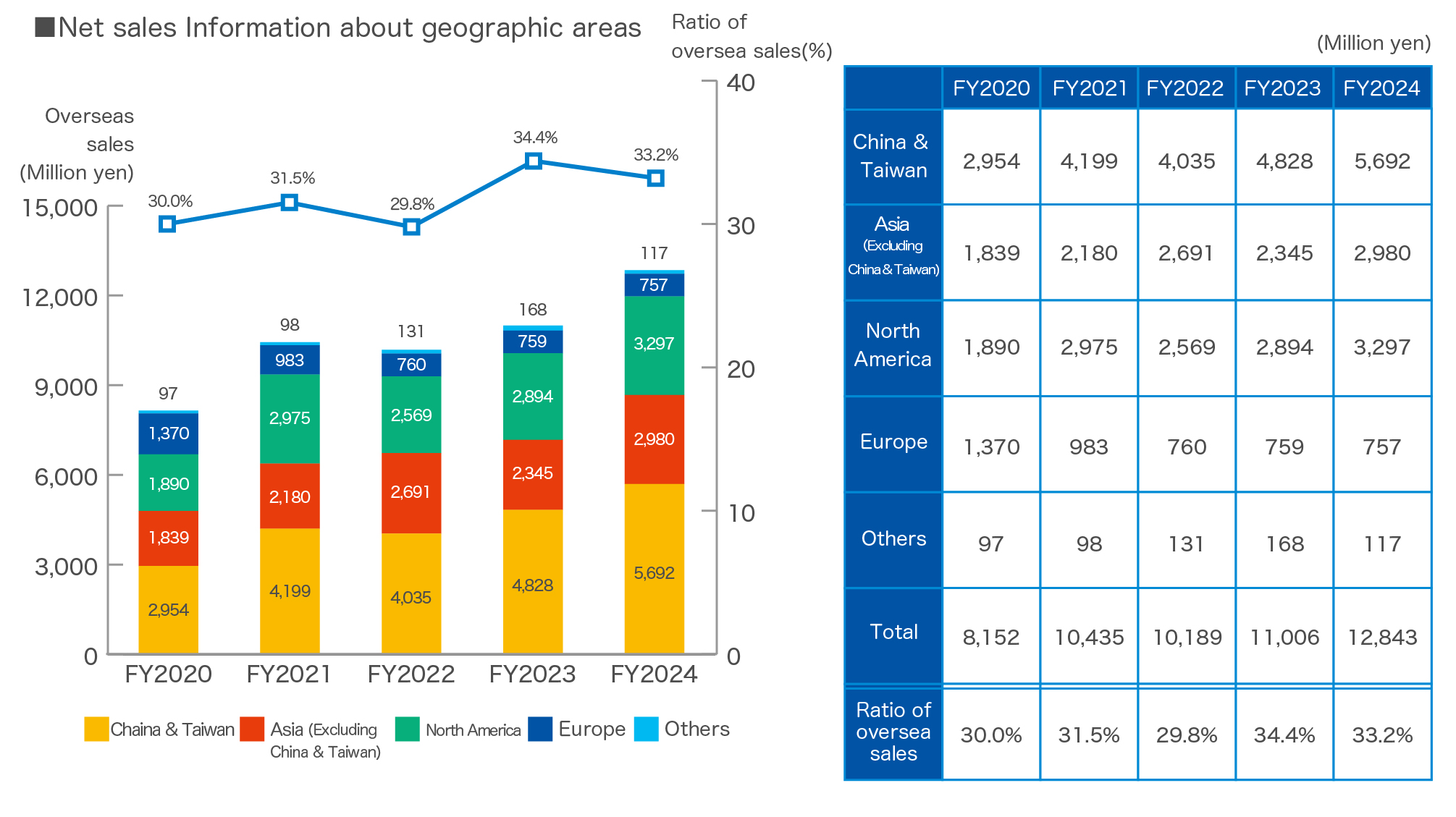 Overseas Sales by Region