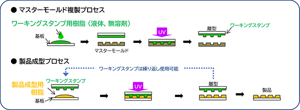 マスターモールド複製プロセス