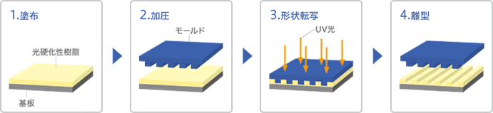 1.塗布/2.加圧/3.形状転写/4.離型