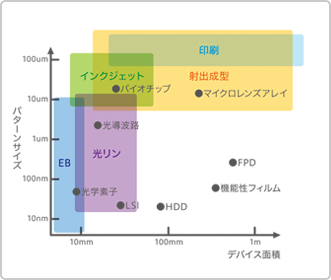 従来技術では、最小加工寸法と加工面積にトレードオフの関係があります。