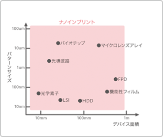 成型技術をベースとするナノインプリント（NIL）は、幅広い加工寸法と加工面積に対応します。