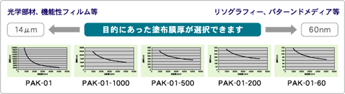 UVナノインプリント用樹脂 PAK-01ラインナップ